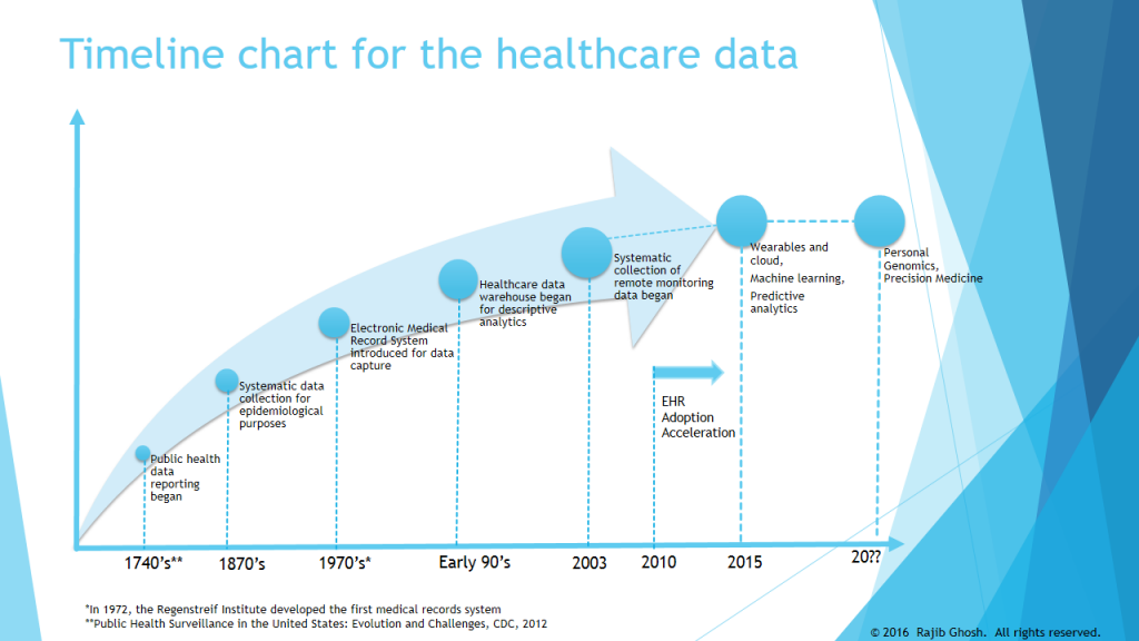 Timeline chart for the healthcare data