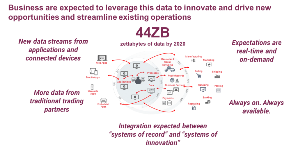 Digital B2B integration