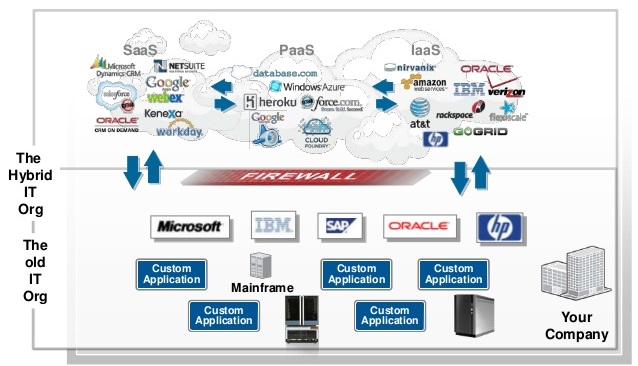 hybrid_integration