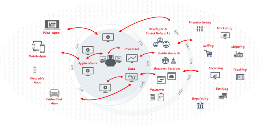 Cloud based B2B EDI