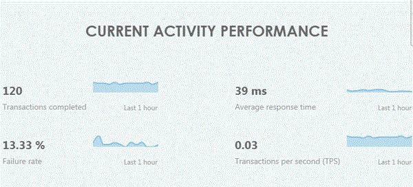 Axway Embedded Analytics solution for API Management - Current activity performance