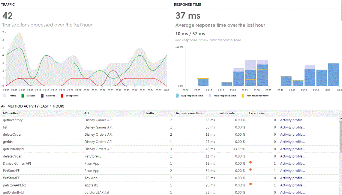 Axway Embedded Analytics solution for API Management - Detail dashboard