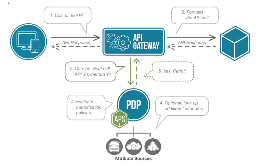 axiomatics and axway api gateway