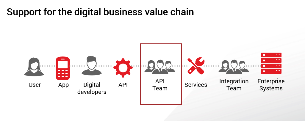 digital business value chain