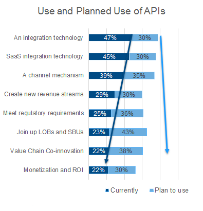Use and planned use of APIs