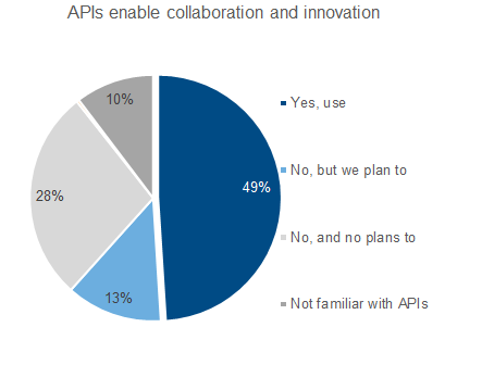 APIs for co-innovation