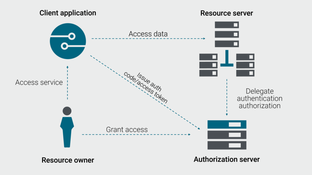 API Keys Vs OAuth - Discover Best Practices To Secure Your APIs