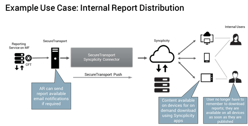 Time to Bridge MFT and Content Collaboration platforms