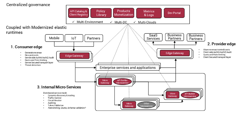 micro-gateway_edge-gateway