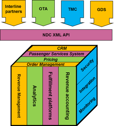 IATA NDC API - A new API for the airline industry