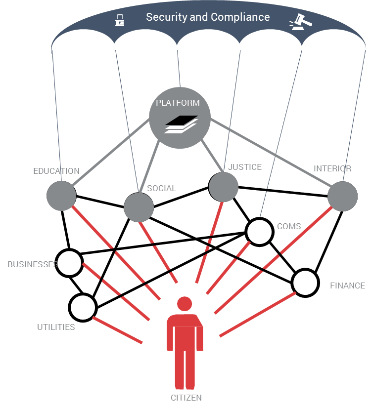 digital government architecture