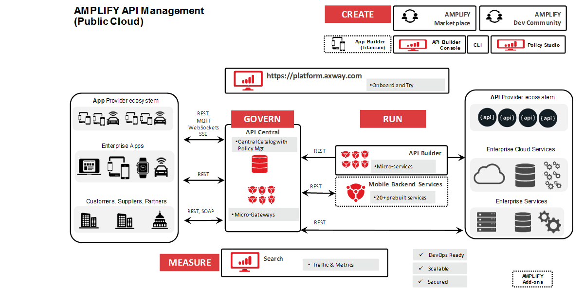 Exploring Axway API Connectors in their marketplace