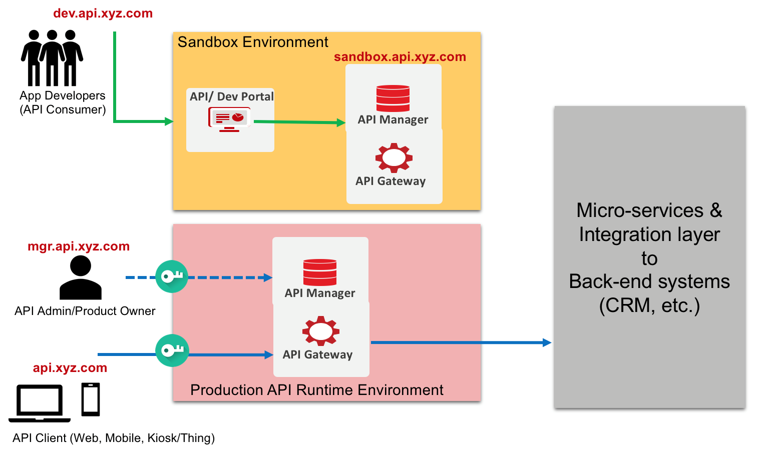 Product api