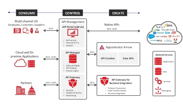 Mapping Out The API Lifecycle Stops That Axway Services