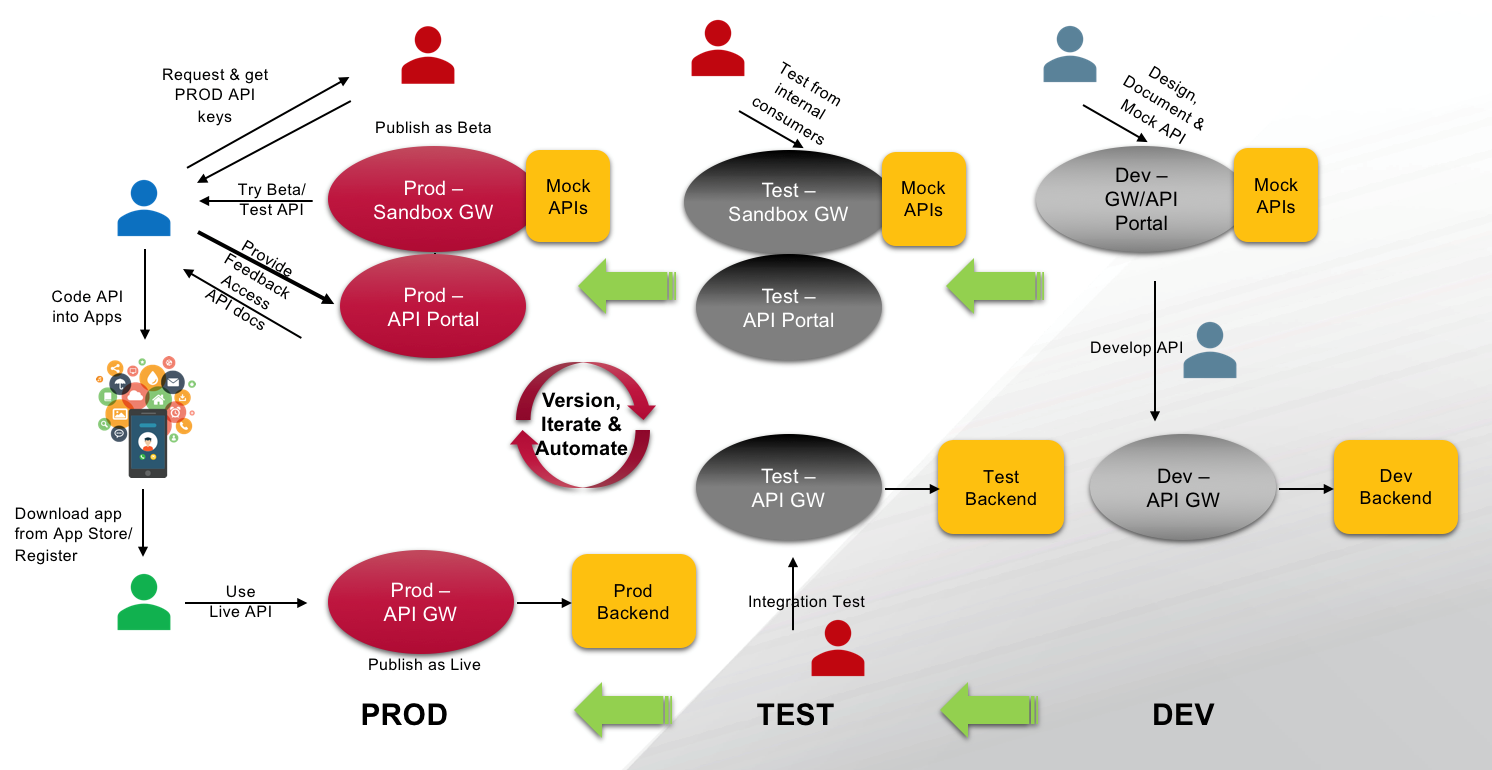 Api production