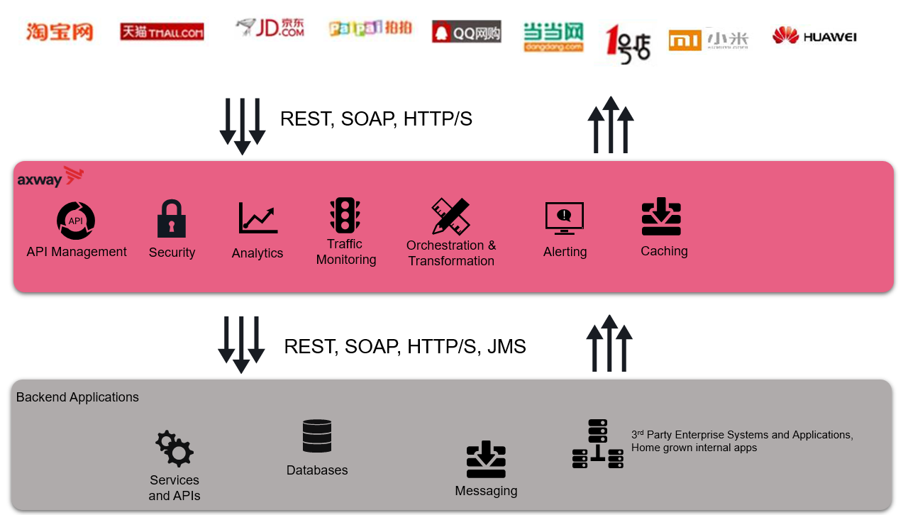 API Management for couriers