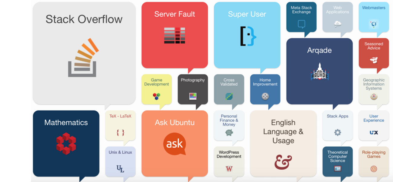 An AWS Lambda Function For Streaming Stack Exchange Questions Into Your S3 Data Lake