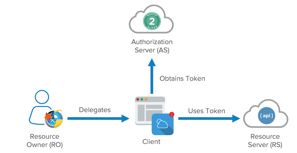 The Challenges With Managing OAuth API Tokens For Consumers At Scale
