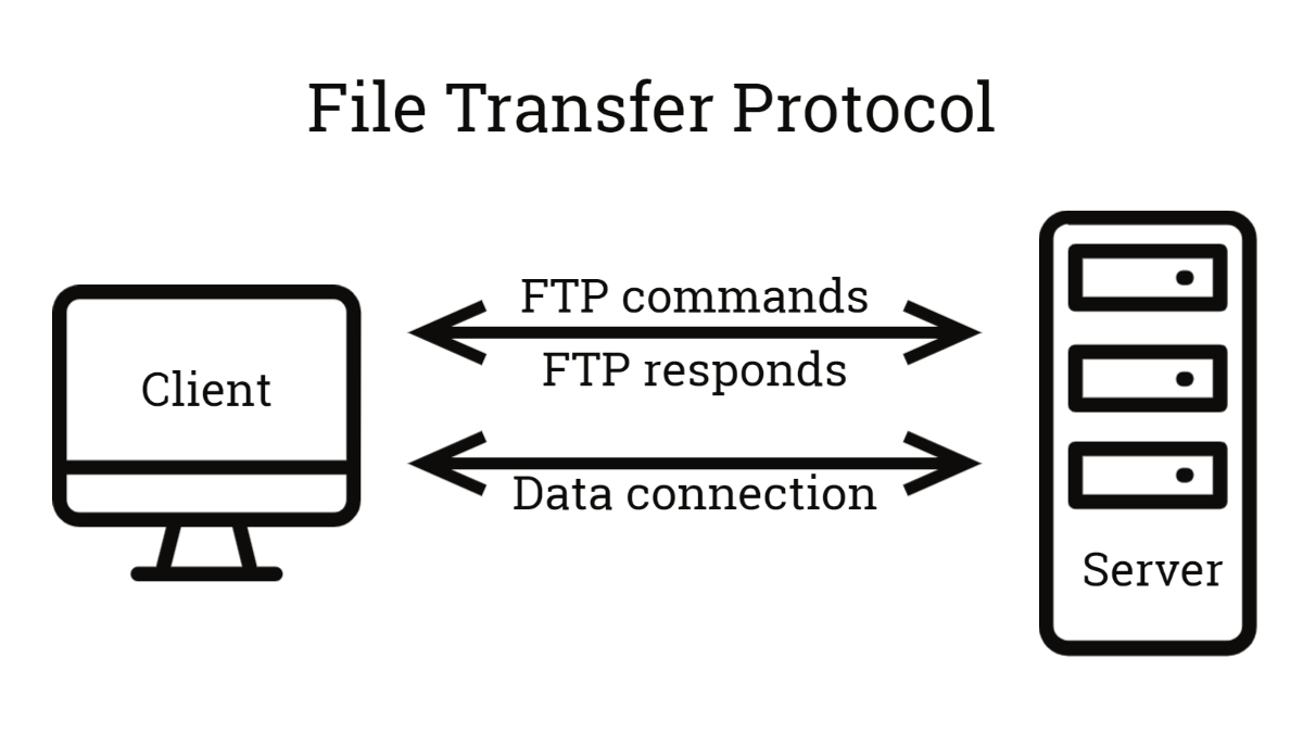 How does FTP work