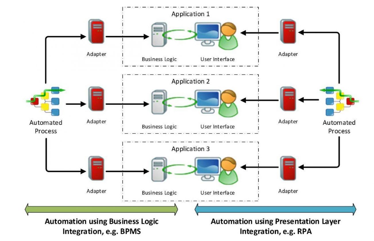 Its application. Robotic process Automation (RPA). Архитектура RPA. RPA Business process. Процесс работы RPA схематично.