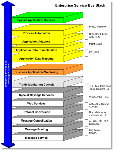 Enterprise Service Bus the backbone of integration h