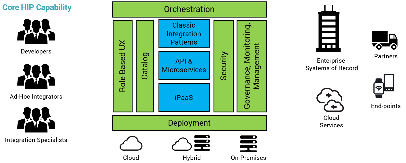 Hybrid Integration