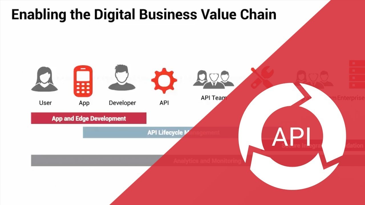 Axway AMPLIFY™ API Management introduction: Learn how API Management works