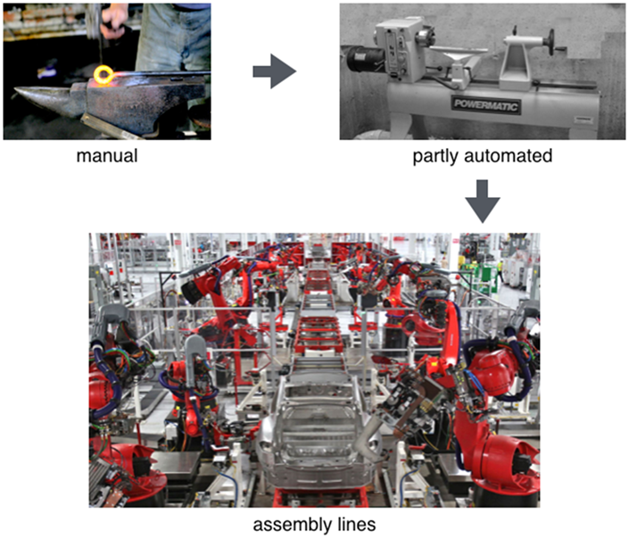 DevOps pipeline - An assembly line analogy