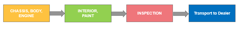 DevOps pipeline - An assembly line analogy