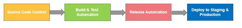 DevOps pipeline - An assembly line analogy