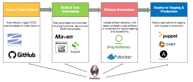 DevOps pipeline - An assembly line analogy