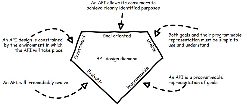 Source: illustrated by Arnaud Lauret from his book: "The Design of Web APIs." This shows the API-Design-Diamond: