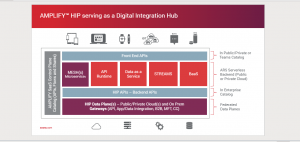 Amplify HIP serving as a Digital Integration Hub by Shawn Ryan