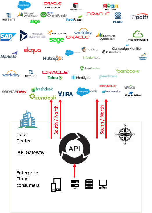 API Gateway - the enterprise on ramp to Cloud Service Providers