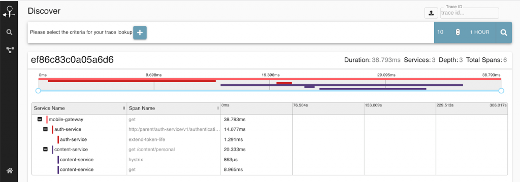 Visualising a trace with a series of spans in Zipkin (image taken from the Zipkin documentation)