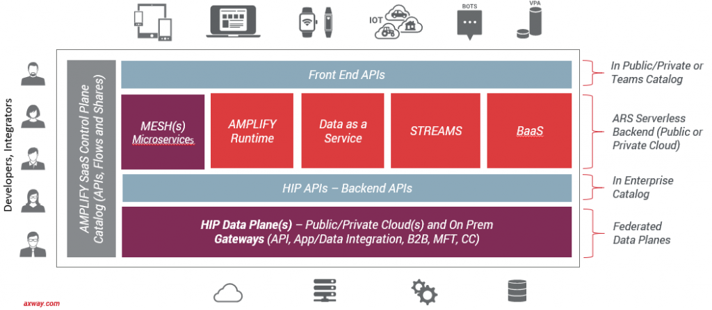 What is an API Platform?