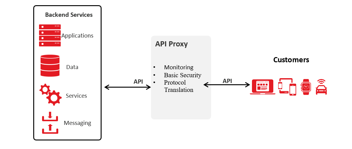 Proxy Vs Non Proxy Api Gateway