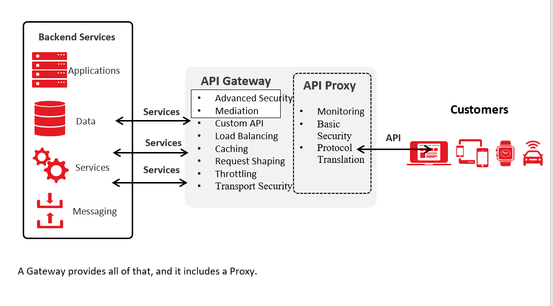 Архитектура API Gateway. API Gateway схема. Microservices API Gateway. Протокол API.