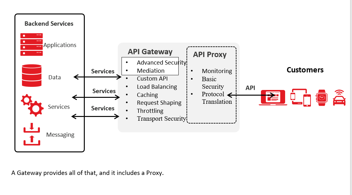 Service Proxy Vs Api Gateway