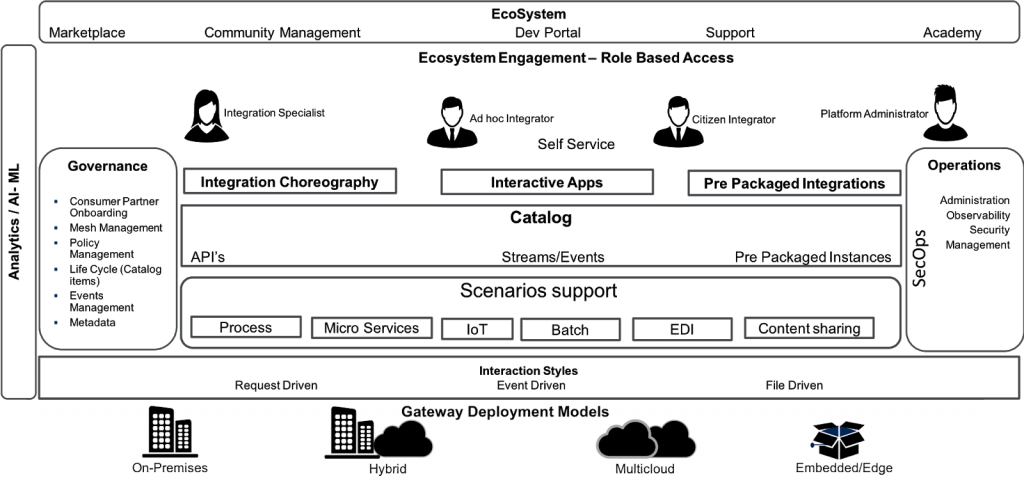 The business value of a Hybrid Integration Platform