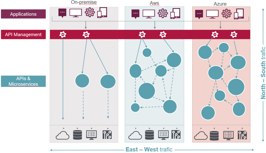 How to manage your API in an extended information system