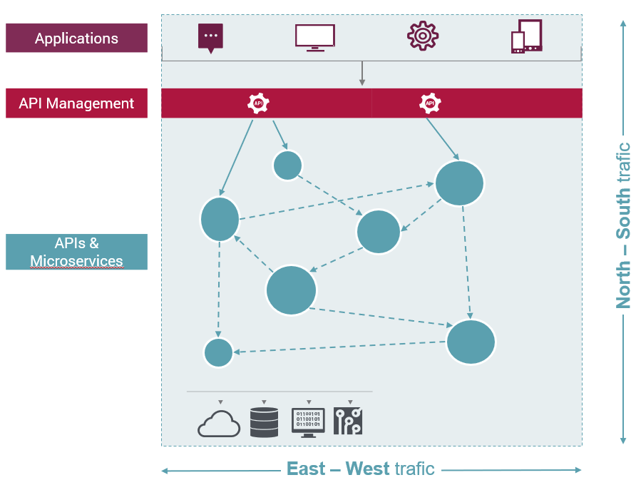 How to manage your API in an extended information system