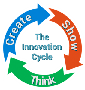 The innovation cycle