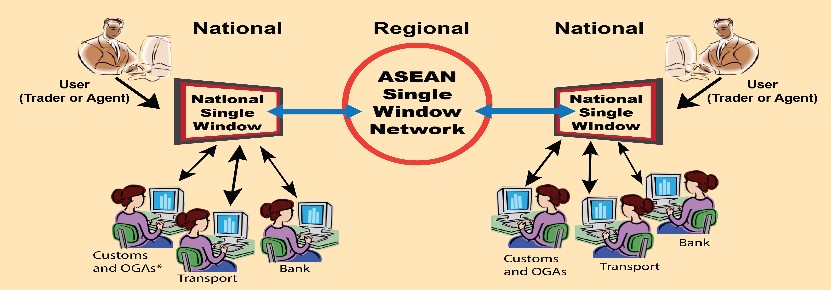 Axway B2Bi Connects ASW | Single Window Trade Exchange