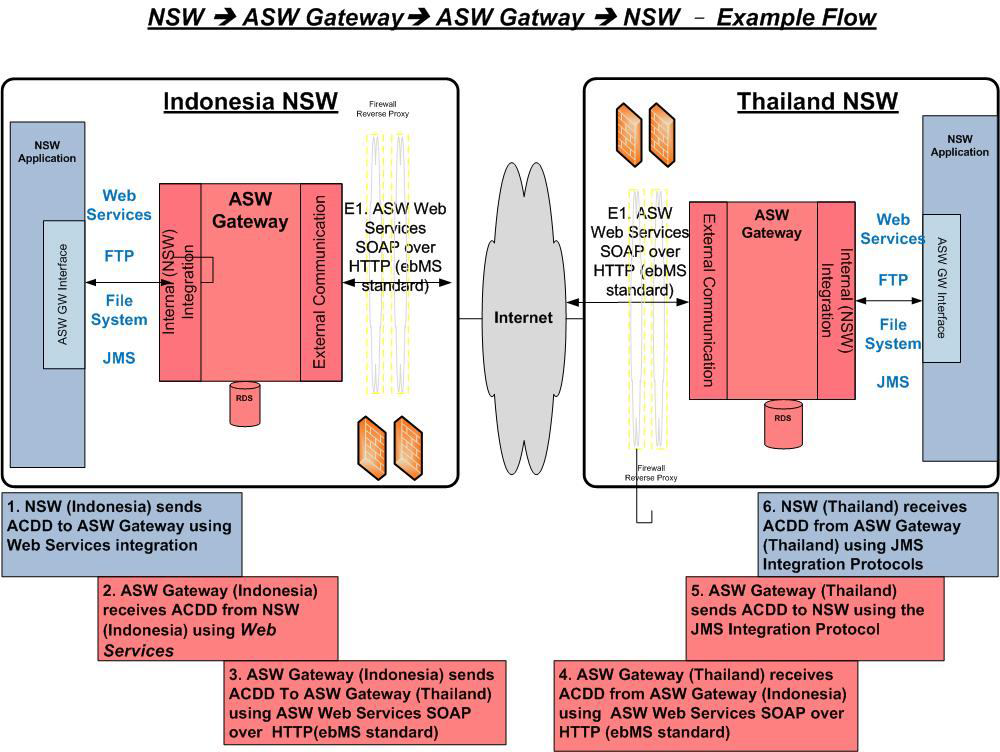 Axway B2Bi Connects ASW | Single Window Trade Exchange