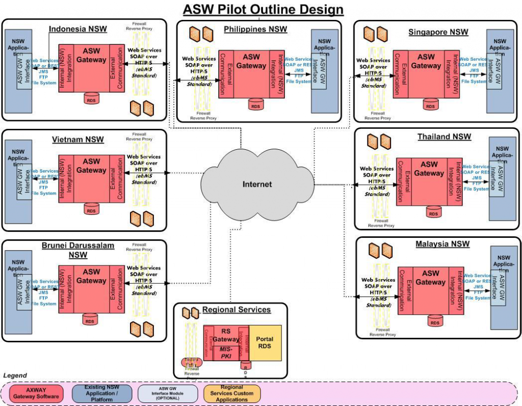 Axway B2Bi Connects ASW | Single Window Trade Exchange