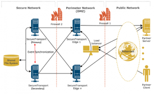 automic versus axway secure transport