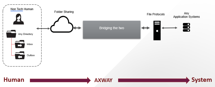Managed File Transfer Process Needs in Managed File Transfer | Bridging the human & system needs MFT
