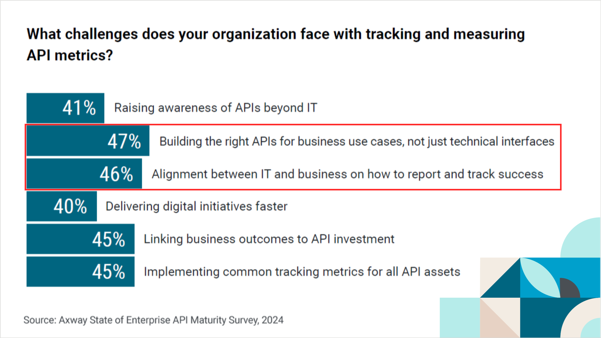 What challenges does your organization face with tracking and measuring API metrics ?