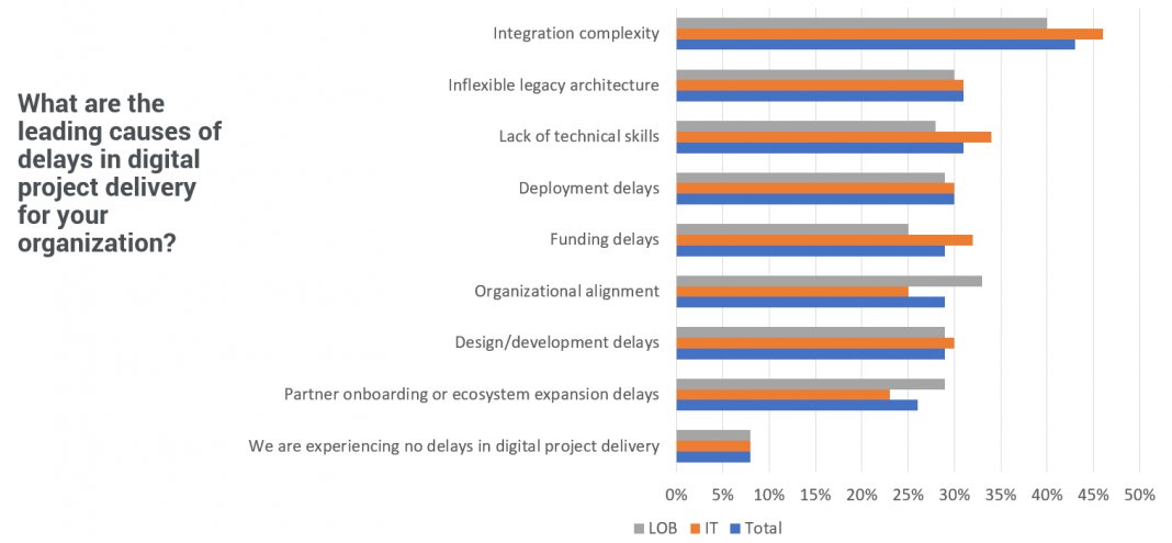 Digital project delivery | The number-one bottleneck